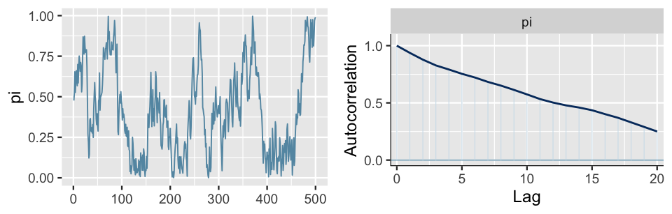There are two plots. At left is a trace plot with an x-axis ranging from 0 to 500 and a y-axis with pi values ranging from 0 to 1. The line exhibits much correlation, floating up and down and up and down, as it moves from left to right across the plot. The right plot has an x-axis with Lag values ranging from 0 to 20 and a y-axis with Autocorrelation values ranging from 0 to 1. There is a line that moves from left to right. It starts with an Autocorrelation value of 1 at a Lag of 0, and then drops to a value of roughly 0.25 by Lag equals 20.