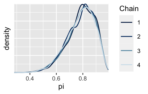 There are four density curves of pi, each a different color. The density curves are all very similar. They are left-skewed, peak for pi values near 0.8, and drop to 0 for pi values outside the range from 0.5 to 0.95.
