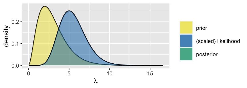 A prior model for lambda is right skewed, with a range from roughly 0 to 10 and a peak at roughly 2.5. A likelihood function for lambda is slightly right skewed, with a range from roughly 0 to 15 and a peak at 5.