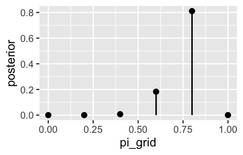 The x-axis has pi_grid values in increments of 0.2 from 0 to 1. The y-axis has posterior values ranging from 0 to 0.8. At each pi_grid value is a vertical line with a dot at the end. The lines have a height of roughly 0 at pi_grid values of 0, 0.2, 0.4, and 1. The line at the pi_grid value of 0.8 is the highest, at roughly 0.8. The line at the pi_grid value of 0.6 is at roughly 0.2.