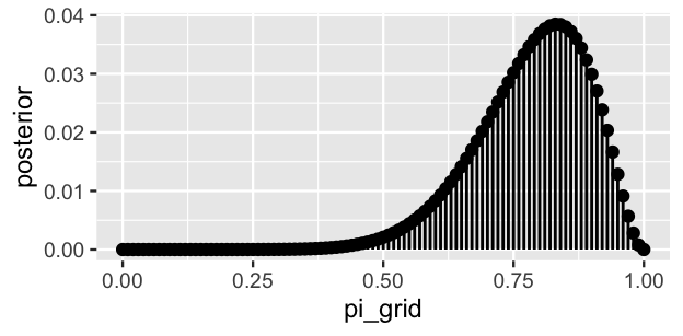 The x-axis has pi_grid values in increments of 0.01 from 0 to 1. The y-axis has posterior values ranging from 0 to 0.04. Collectively, these vertical dots make a left-skewed, curved shape which is highest for pi_grid values near 0.8 and drops to 0 for pi_grid values below 0.5 and above 0.95.