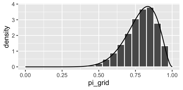 A histogram of pi_grid values. The x-axis has pi_grid values ranging from 0 to 1. The y-axis has density values ranging from 0 to 4. The shape of the histogram closely matches an overlaid density curve. The density curve is left-skewed, is highest for pi_grid values near 0.8, and drops to 0 for pi_grid values below 0.5 and above 0.95.