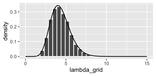 A histogram of lambda_grid values. The x-axis has lambda_grid values ranging from 0 to 15. The y-axis has density values ranging from 0 to roughly 0.3. The shape of the histogram closely matches an overlaid density curve. The density curve is slightly right-skewed, is highest for lambda_grid values near 4, and drops to 0 for lambda_grid values below 2 and above 7.5.