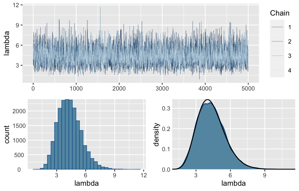 There are three plots. The top plot is a trace plot with an x-axis values ranging from 0 to 5000, and a y-axis with lambda values ranging from 2.5 to 12. There are four line plots that appear like random noise. The bottom left plot is a histogram of lambda. The bottom right plot is a density curve of lambda. Both plots have an x-axis with lambda values that range from 2.5 to 12. Further, both have similar shapes. They are slightly right-skewed, peak for lambda values near 4, and fall to roughly 0 for lambda values below 2 and above 7.