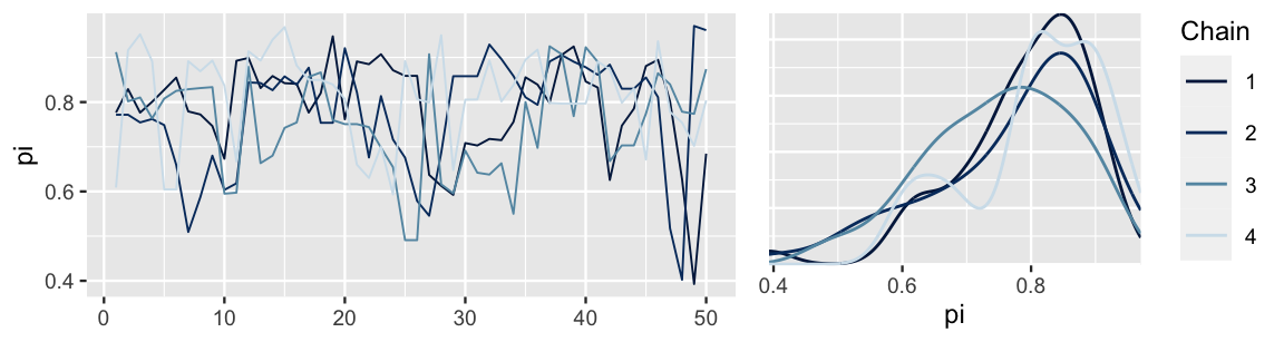 There are two plots. The left plot contains four trace plots of pi, each a different color. The x-axis ranges from 0 to 50 and the y-axis has pi values that range from 0.4 to 1. Though the trace plots are distinct, they all behave like random noise. The right plot contains four density curves of pi, each a different color. Though all are left-skewed with peaks near pi values of 0.8, the density curves are quite different.