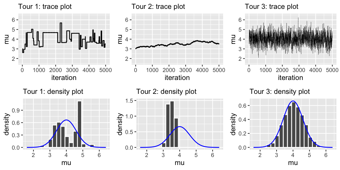 There is a grid of 6 plots. The top row has three trace plots, each with x-axes ranging from 0 to 5000 and y-axes with mu values ranging from 2 to 6. The bottom row has three histograms of mu, overlaid with a density curve that is bell-shaped and centered at 4. They have x-axes with mu values that range from 2 to 6. The left trace plot exhibits many plateaus, or flat spots. The corresponding histogram below it exhibits many spikes, thus does not match the shape of the density curve. The middle trace plot spans mu values in a narrow window between 3 and 4. The corresponding histogram below it only spans values between 3 and 4, thus does not match the shape of the density curve. The right trace plot behaves like random noise, spanning mu values in the full range between 2 and 6. The corresponding histogram below it closely matches the shape of the density curve.