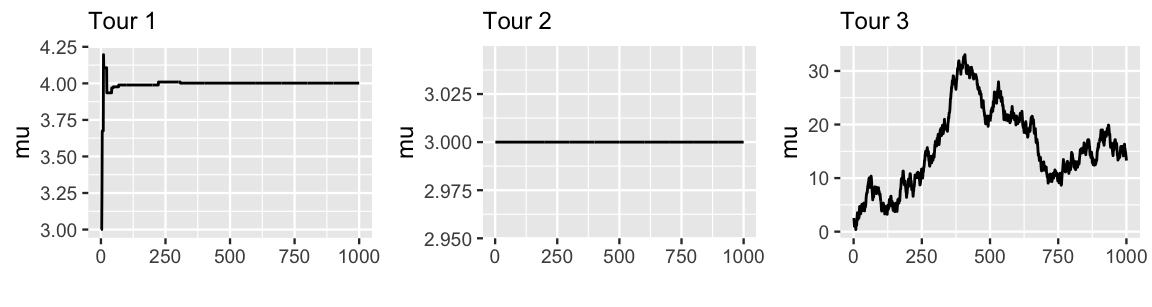 There are three trace plots, each with an x-axis ranging from 0 to 1000 and a y-axis labeled mu. The left plot has a line which has a spike at the start and then is a flat line. The middle plot is an entirely flat line. The right plot exhibits much autocorrelation and moves in very small increments from left to right.