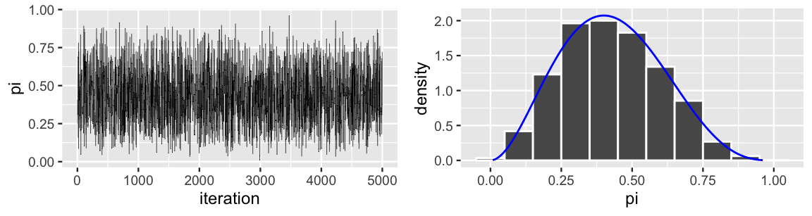 There are two plots. The left plot is a trace plot. The x-axis has iteration values ranging from 0 to 5000, and the y-axis has pi values ranging from 0 to 1. There is a line that behaves like random noise as it moves from left to right. The right left plot is a histogram of pi with an overlaid density curve. It has an x-axis with pi values that range from 0 to 1. The histogram and density curve have similar shapes. They are roughly bell-shaped, peak at pi values near 4.5, and fall to roughly 0 for pi values below 0.1 and above 0.8.