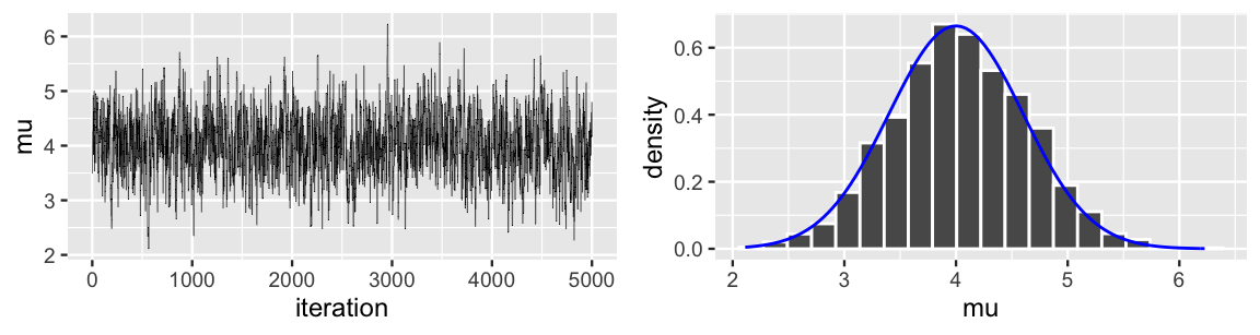 There are two plots. The left plot is a trace plot with x-axis values ranging from 0 to 5000, and a y-axis with mu values ranging from 2 to 6. There is a line that behaves like random noise as it moves from left to right across the plot. The right plot is a histogram of mu with an overlaid density curve. It has an x-axis with mu values that range from 2 to 6. The histogram and density curve have similar shapes. They are roughly bell-shaped, peak at mu values near 4, and fall to roughly 0 for mu values below 2.5 and above 5.5.