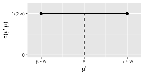 The x-axis is labeled mu' with three values: mu minus w, mu, and mu plus w. The y-axis is labeled q of mu' given mu and ranges from 0 to 1 divided by 2w. There is a flat, horizontal line ranging from mu' equals mu minus w to mu' equals mu plus w. There is a vertical dashed line at mu' equals mu.