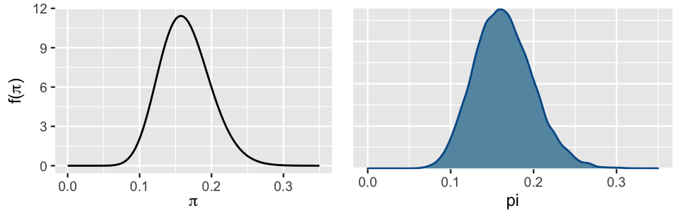 There are two density curves of pi. Both are very similar, being bell-shaped, centered at 0.15, and ranging from roughly 0.075 to 0.275. The left curve is smoother than the right curve.
