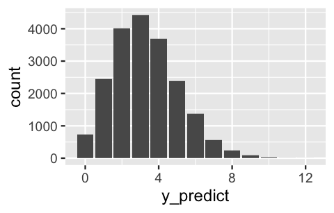 A histogram of y_predict values. The y_predict values range from 0 to 12 on the x-axis. They are slightly right skewed, with a peak when y_predict equals 3. The histogram drops to near 0 for y_predict values above 8.