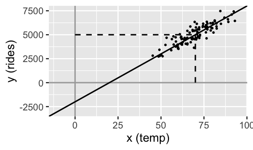 A scatterplot of 100 data points. The x-axis has x (temp) values ranging from 0 to 100. The y-axis has y (rides) values ranging from -2500 to 7500. The points follow an upward sloping line and have x values ranging from 45 to 95. The line extends all the way to the y-axis where it crosses at a y value of -2000.