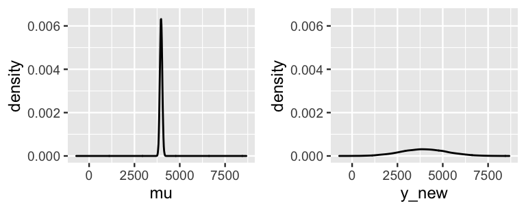 There are two density plots of mu, both bell-shaped and centered at mu equals 3955. However, the left density plot is much narrower, ranging from roughly 3900 to 4100. The right density plot is wider, ranging from roughly 1500 to 6500.