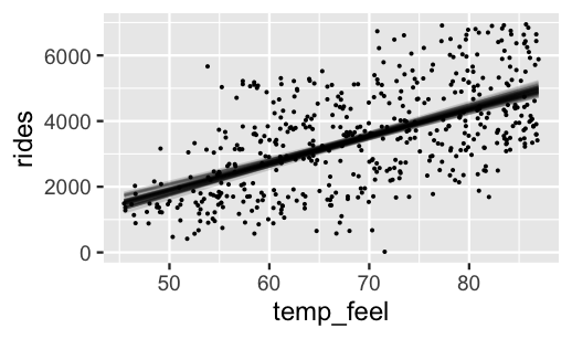 The scatterplot of rides (y-axis) by temperature (x-axis) is superimposed with 50 positively sloping model lines. These lines have slightly different intercepts and slopes. The data points are moderately scattered around these lines.