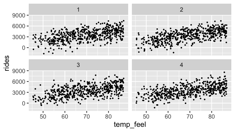 There are four separate simulated scatterplots of rides (y-axis) by temperature (x-axis). Each has 500 data points and behaves similarly, exhibiting a moderate positive relationship between ridership and temperature.