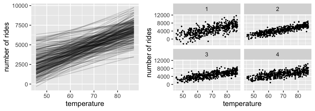 There are two plots. The left plot has temperature on the x-axis (ranging from 45 to 95) and number of rides on the axis (ranging from -1000 to 10000). There are 200 lines that are nearly all positively sloped, yet span a wide range of intercepts. At right is a set of 4 scatterplots of rides on the y-axis vs temperature on the x axis. In each scatterplot, the points exhibit a positive trend, though the degree of the slope as well as the variability vary from plot to plot.