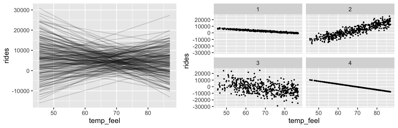 There are two plots. The left plot has temp_feel on the x-axis (ranging from 45 to 95) and rides on the axis (ranging from -20000 to 20000). There are 200 lines that have very different intercepts and slopes, some negatively sloped and some positively sloped. At right is a set of 4 scatterplots of rides on the y-axis vs temp_feel on the x axis. In 3 of these scatterplots, the points exhibit moderate to strong negative trends. In another, the points exhibit a moderate positive trend.