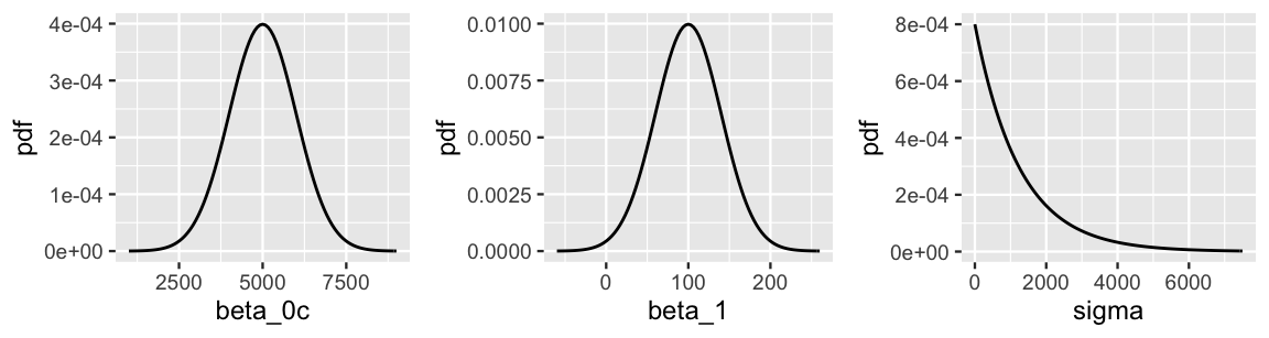 There are three density curves. The density curve for beta_0c is bell-shaped, centered at 5000, and ranges from roughly 3000 to 7000. The density curve for beta_1 is bell-shaped, centered at 100, and ranges from roughly 0 to 200.  The density curve for sigma decreases exponentially, with a peak at sigma equals 0 and dropping to roughly 0 for values of sigma greater than 4000.