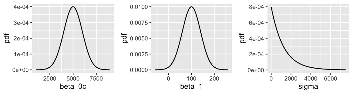 There are three density curves. The density curve for beta_0c is bell-shaped, centered at 5000, and ranges from roughly 3000 to 7000. The density curve for beta_1 is bell-shaped, centered at 100, and ranges from roughly 0 to 200. The density curve for sigma decreases exponentially, with a peak at sigma equals 0 and dropping to roughly 0 for values of sigma greater than 4000.