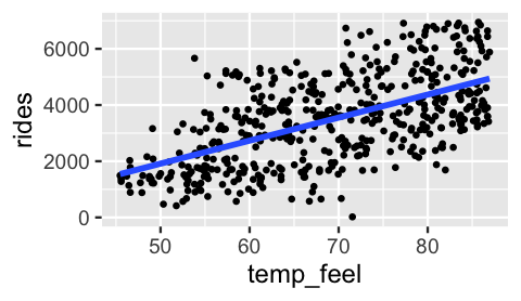 This is a scatterplot of rides (y-axis) by temperature (x-axis) with 500 data points. The points exhibit moderate, positive relationship between ridership and temperature. The typical relationship is captured by an upward sloping blue line.