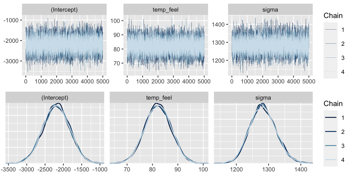 There are six plots. The three plots in the top row show trace plots for the Intercept, temp_feel, and sigma parameters. Each has four lines that appear like random noise. The three plots in the bottom row show four density plots for each of the Intercept, temp_feel, and sigma parameters. For each parameter, the density plots are very similar.