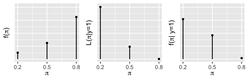 In three plots next to each other, the x axis has pi with three possible values as 0.2, 0.5, and 0.8 and there are three vertical lines in each plot for each y value. The first plot has f of y on the y axis. The y values for each y is in an increasing fashion. The second plot has l of pi given y equals to 1 on the y axis. The y values are in a decreasing fashion. The final plot has f of pi given y equals to 1 on the y axis. The y values for each y value are decreasing as y increases.