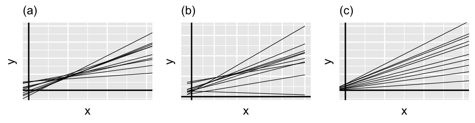 There are 3 plots, each with 10 model lines of y vs x which have different intercepts and slopes. In plot a, the lines with smaller intercepts tend to have bigger slopes. In plot b, there is no apparent relationship between intercepts and slopes. In plot c, the lines with bigger intercepts tend to have bigger slopes, creating a fan shape in the lines.