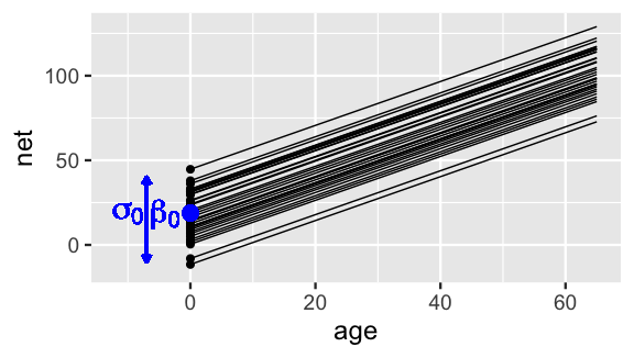 This is a plot of net running time (y-axis) by age (x-axis). There are 36 parallel, positively-sloped model lines, 1 per runner. The intercepts range from -10 to 50. The center of the intercepts is marked by beta 0 and the spread in intercepts is marked by sigma 0.