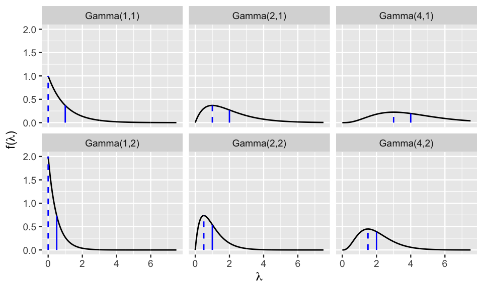 The image has 6 plots in 2 rows and 3 columns. The plots read from top-left to bottom-right Gamma(1,1), Gamma(2,1), Gamma(4,1), Gamma(1,2), Gamma(2,2), Gamma(4,2). Each plot has an x-axis of lambda values ranging from 0 to 8 and a y-axis of f of lambda values ranging from 0 to 2. All of the curves are right-skewed. The Gamma(1,1) and Gamma(1,2) curves are the highest at 0 and decrease quickly.