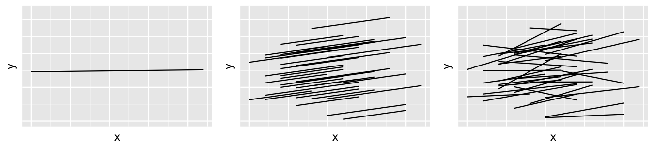 There are 3 plots of net time (y-axis) vs age (x-axis). The left plot has a singular line with a nearly flat, but positive slope. The middle plot has 36 parallel, upward-sloping lines. The right plot has 36 lines with different intercepts and slopes.