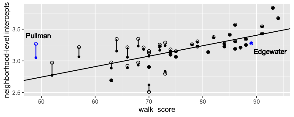 This is a scatterplot of neighborhood-level intercepts (y-axis) vs walk_score (x-axis). Each of 43 neighborhoods is represented by a pair of points connected by a vertical line: one black dot and one open circle. There is also a positively-sloped black line. The black dots tend to be closer to the line. Also, the closer an open circle is to the line, the harder it is to distinguish between it and its corresponding black dot.