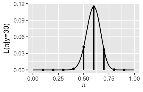 On the x-axis are pi values and on the y-axis are the likelihood of pi given that y is 30. The likelihood curve is shown. In addition there are 9 vertical lines evaluated at 0.1, 0.2, ....0.9. The likelihood function reaches the maximum value at 0.6 and the likelihood at 0.5 and 0.7 are also noticeable but not as high. For the rest of the pi values the likelihood is almost zero.