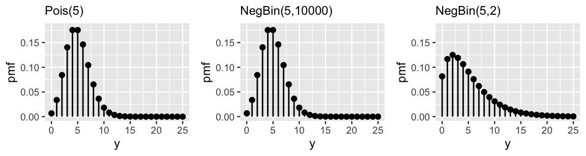 There are three plots, titled Pois(5), NegBin(5, 1000), and NegBin(5, 2). Each plot has y values on the x-axis ranging from 0 to 25, and pmf values on the y-axis ranging from 0 to 0.2. Further, each plot has vertical lines, with different heights, at each integer value of y. The Pois(5) and NegBin(5, 1000) plots are very similar. The shape made by the heights of the vertical lines is roughly bell-shaped, centered around 5, and ranges from 0 to 10. The shape made by the heights of the vertical lines in the NegBin(5, 2) plot is right-skewed, peaks at a lower value of 2, and has a wider range from 0 to 15.