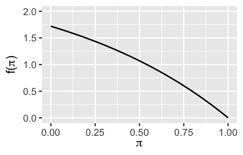 Plot with pi on the x-axis and f of pi on the y-axis. There is a curve going from approximately point (0, 1.70) to (1,0)