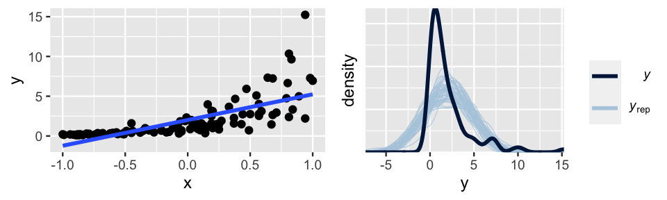There are two plots. At left is a scatterplot of y vs x. The data points exhibit a positive, non-linear relationship with variability in y that increases as x increases. At right are 51 density curves of y. The 50 light blue curves are all fairly similar -- roughly bell-shaped, centered at roughly 2.5, and range from -2.5 to 7.5. In contrast, the dark blue line is right-skewed for positive y values.