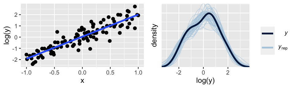 There are two plots. At left is a scatterplot of log(y) vs x. The data points exhibit a positive, moderate linear relationship with variability. At right are 51 density curves of log(y) -- 50 are light blue and 1 is dark blue. All are roughly bell-shaped, centered at roughly 0, and range from -3 to 3.
