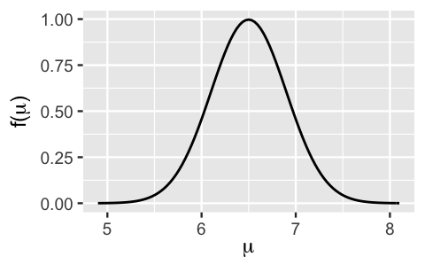 The image has y on the x-axis and f of y on the y-axis. The model looks symmetric. The curve has a maximum point at 6.5.