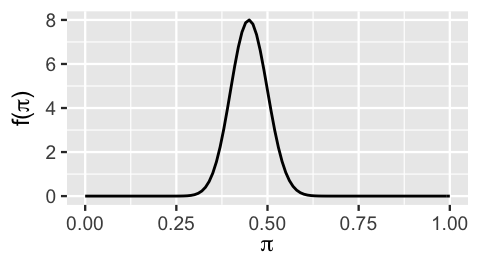Image shows a density plot with the Greek letter pi on the x axis and f(pi) on the y-axis. The model has highest density value at around 0.45. The densities outside of the 0.35-0.55 range are almost 0.