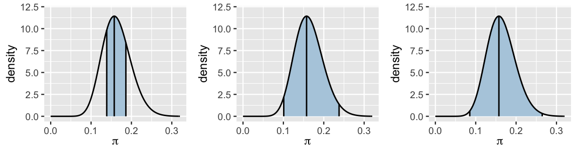 The same roughly symmetric density curve, which ranges from roughly 0.05 to 0.3 is plotted three times. In the left curve, a narrow area between 0.14 and 0.19 is shaded in. In the middle curve, a wider area between 0.1 and 0.24 is shaded in. In the right curve, the widest area between 0.08 and 0.26 is shaded in.