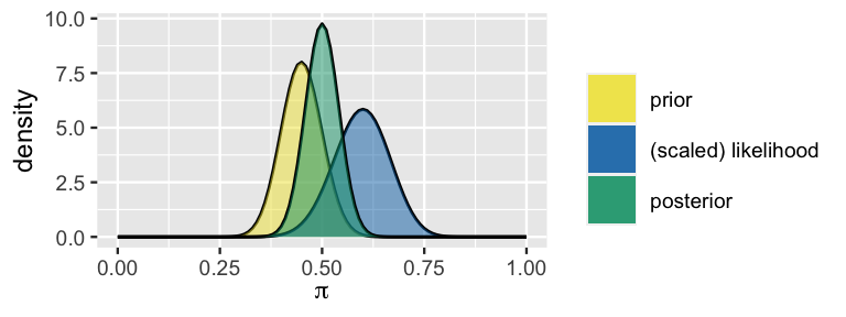 The figure shows Plot B from a previous plot in this chapter where posterior falls between the prior and the likelihood.