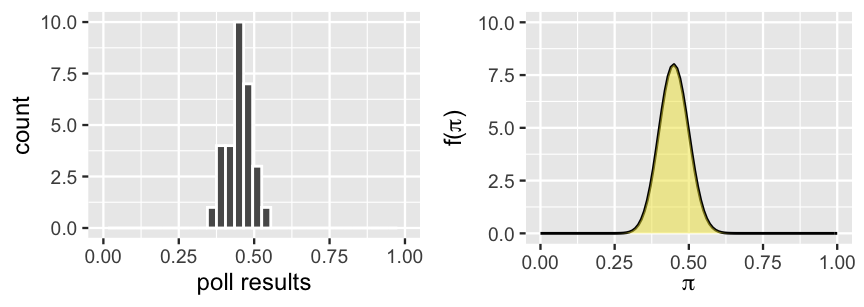 Two plots. The left one shows an histogram that has poll results on the x-axis and count on the y-axis. The bins of the histogram are between about 0.35 to 0.55. The model approximately symmetrical with a mode around 0.45. The right image shows a density plot with the Greek letter pi on the x axis and f(pi) on the y-axis. The model has highest density value at around 0.45. The densities outside of the 0.35-0.55 range are almost 0.