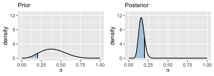 There are two plots, labeled Prior and Posterior. In the Prior plot, there is a wide, roughly symmetric density curve of pi, ranging from 0.05 to 0.75. In the Posterior plot, there is a narrower, roughly symmetric density curve of pi, ranging from 0.05 to 0.25. In both plots, the area under the curve below 0.2 is shaded in.