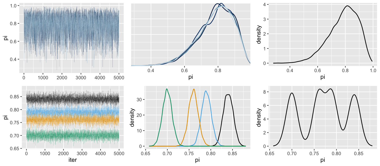 In the top row are four chains with very similar longitudinal behavior as exhibited by line or trace plots (left), nearly identical distributions as exhibited by density curves (middle), and a combined density curve that looks very similar to the four individual density curves. In the bottom row are four chains with trace plots that barely overlap with one another (left), very different distributions (middle), and a very bumpy combined density curve that exhibits the disparate trends in the four chains.