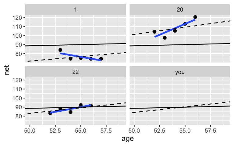 There are 4 scatterplots of net running time (y-axis) vs age (x-axis), labeled 1, 20, 22, and you. In each plot is a nearly flat black line that falls at the vertical center. The plots labeled 1, 20, and 22 each have 5 data points, as described in previous plots. Each also has a blue line which falls along these data points, and a dashed line. The dashed lines have similar, moderate slopes which are greater than the slope of the black line. However, their intercepts differ according to the data points. The fourth plot labeled you does not have any data points or a blue line. Its dashed line has a similar slope as the other plots' dashed lines and crosses the black line.