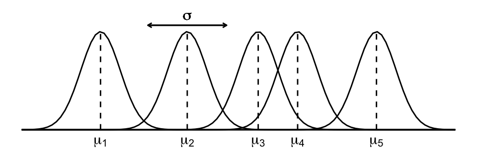 There are 5 overlapping Normal curves. These have the same standard deviation but are centered at a range of values, labeled mu_1 up to mu_5. There is an arrow indicating that the shared standard deviation or spread in each curve is measured by sigma_y.