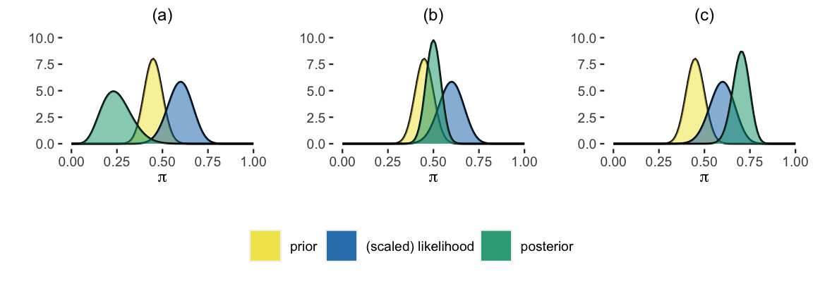 Three separate plots are labeled as Plot A, Plot B, and C. In all the three plots, the x-axis represents pi and the prior and (scaled) likelihood curves are the same. The prior density has mostly pi values ranging from 0.35 to 0.55 and a mode of 0.45. The scaled likelihood curve has pi values ranging from 0.45 to 0.75 and a mode around 0.60. The posterior however differs. In Plot A the posterior is the left of the prior (and thus the likelihood). In Plot B, the posterior is between the prior and the likelihood. In Plot C, the posterior is to the right of the likelihood (and thus the prior).