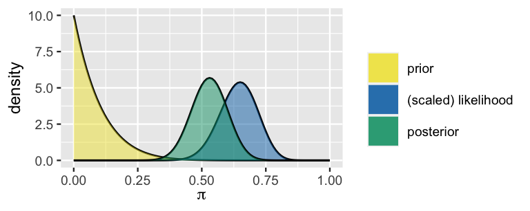 The prior, (scaled) likelihood, and the posterior model are overlaid in a single plot. The prior shows a highly right-skewed model that mostly has pi values ranging from 0 to 0.5 on the x-axis and a mode of 0. The scaled likelihood is approximately symmetric centered around 0.65 with values mostly ranging from 0.4 to 0.80. The posterior is in between the prior and the scaled likelihood but closer to the scaled likelihood. the posterior has a mode around 0.55 and has values ranging from 0.35 to 0.70.