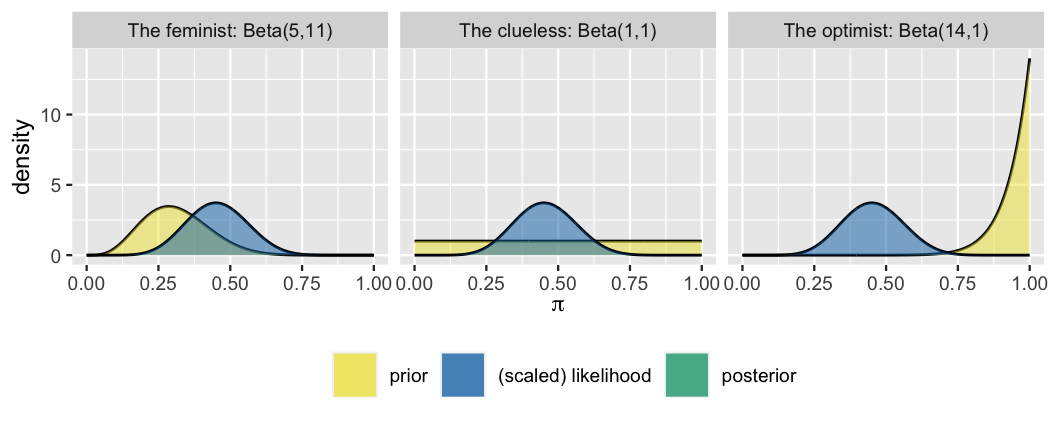 The image consists of three plots next to each other. The plots have pi values on the x axis and density on the y axis. The first plot reads The feminist Beta(5,11), the second plot reads The clueless: Beta(1,1), and the third one reads The optimist: Beta(14,1). Each plot shows a prior model and scaled likelihood. All the plots have the same likelihood that has a curve with a mode at pi equals to 0.45. The prior models differ for the three plots. The first plot has a prior that is a curve with a mode at about 0.29. The second plot has a prior model that is a flat line. The third plot has a concave curve with a mode at pi equals to 1.