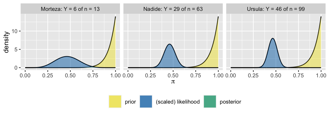 The image consists of three plots next to each other. The plots have pi values on the x axis and density on the y axis. The first plot reads Morteza: Y = 6 of n = 13, the second plot reads Nadide Y = 29 of n = 63, and the third one reads Ursula Y = 46 of n = 90. Each plot shows a prior model and scaled likelihood. All the plots have the prior model that is a increasing convex curve with a mode at 1. The scaled likelihoods differ in each plot. They all have a mode at about pi equals to 0.46. The first likelihood has the highest variance and the last plot has the lowest variance.